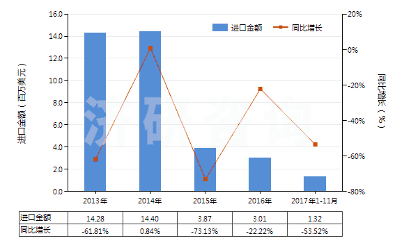 2013-2017年11月中國三氯甲烷(氯仿)(HS29031300)進口總額及增速統(tǒng)計